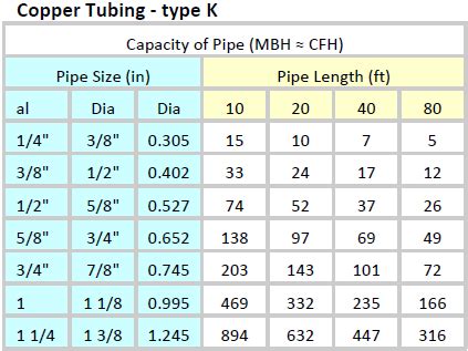 Natural Gas Piping Size Chart 2 Psi