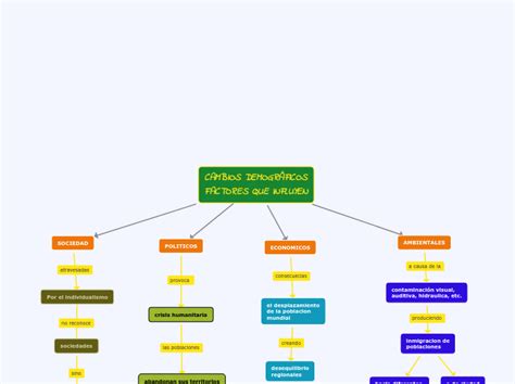 CAMBIOS DEMOGRÁFICOS FACTORES QUE INFLUYEN Mind Map