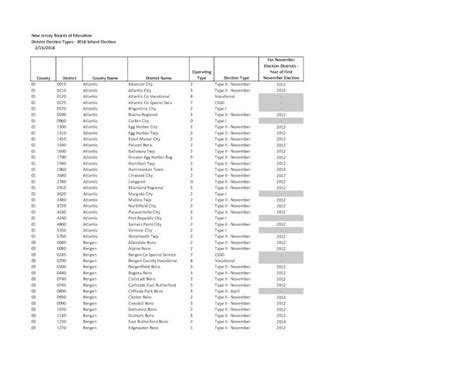 Pdf New Jersey Boards Of Education District Election Types New