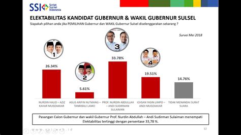 Survei Ssi Prof Andalan Unggul Di 6 Dapil Pilkada Sulsel Monitor