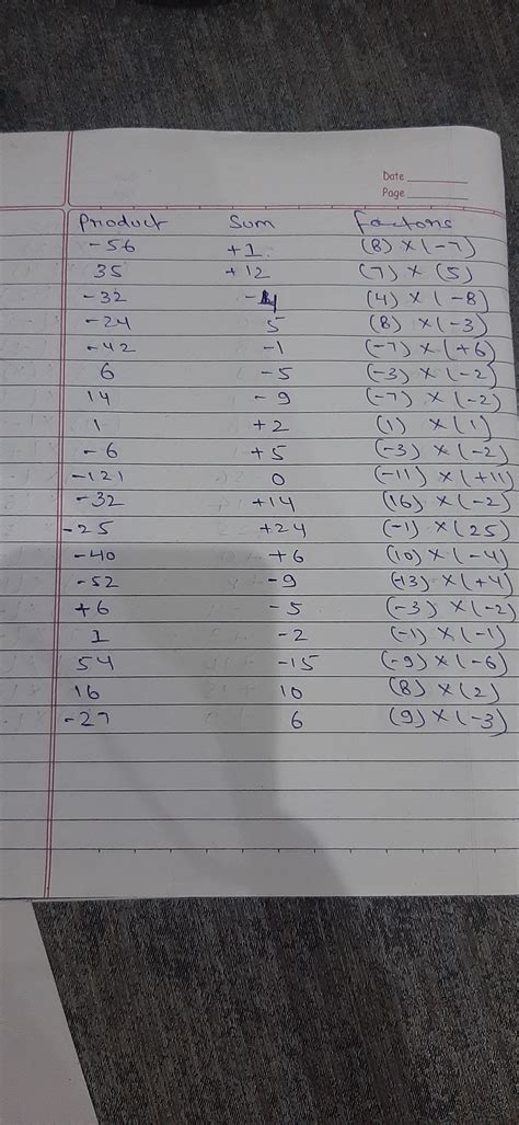 Solved Find Two Factors Whose Product And Sum Is As Indicated V