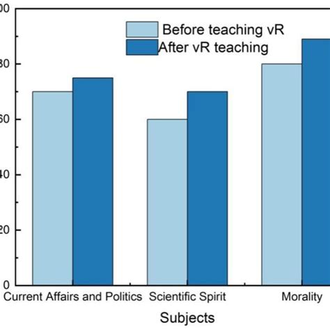 Cross Sectional Comparison Of Score Rates Download Scientific Diagram