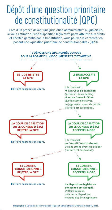 Qu est ce qu une question prioritaire de constitutionnalité QPC