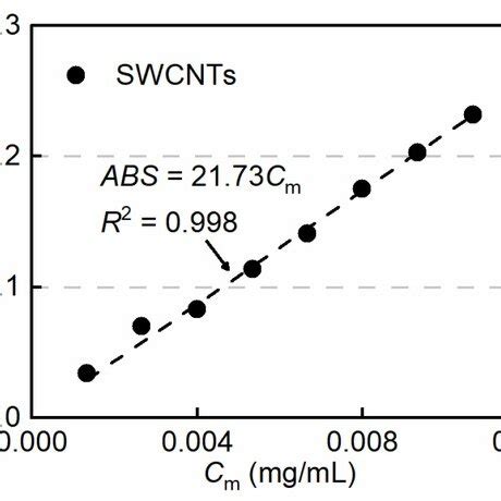 The Zero Intercept Linear Relationship Between Absorbance And Cm Of