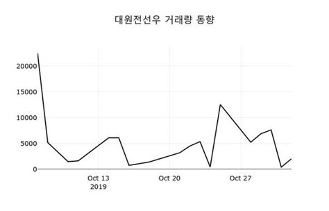 주식시황 대원전선우006345 지금거래가 2995원매매동향