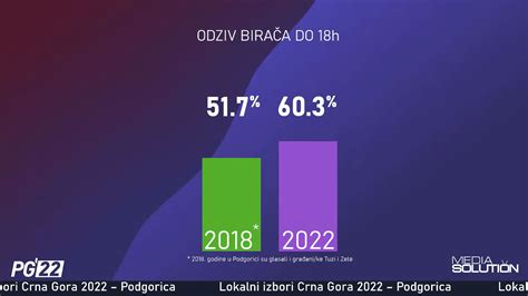 U Podgorici do 18 sati glasalo 60 3 odsto birača MINA