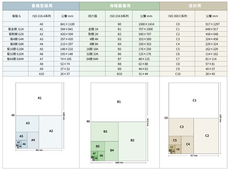 紙張尺寸對照表：a0 A1 A3 A4 A5秒懂設計印刷尺寸的行內話！ 互盛股份有限公司