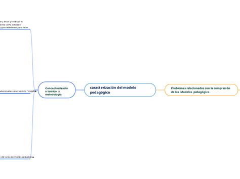 caracterización del modelo pedagógico Mind Map