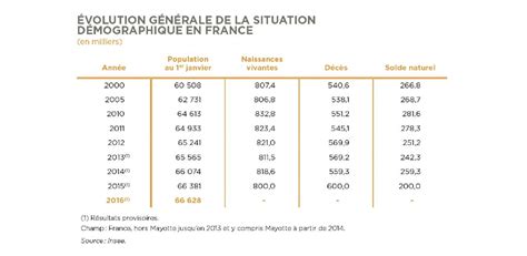 Calaméo Evolution générale de la situation démographique en France