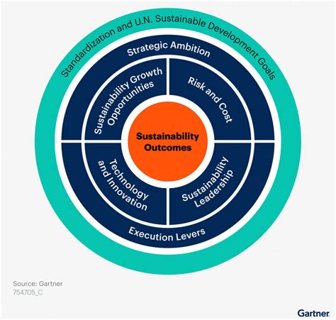 Como Criar Uma Estrat Gia De Neg Cios Sustent Veis Gartner