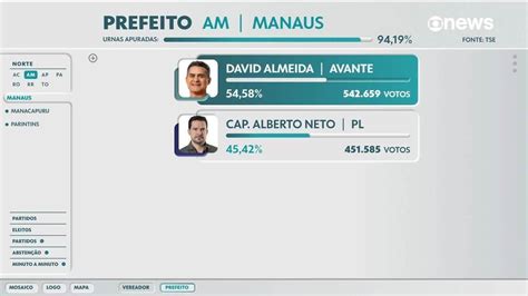 45 41 dos votos Capitão Alberto Neto é derrotado na disputa pela