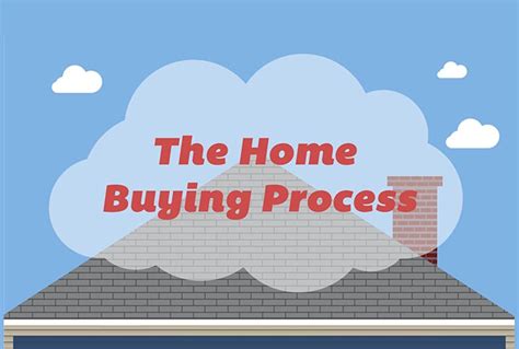 Infographic The Home Buying Process Edina Realty