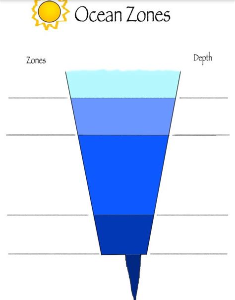 Printable Ocean Zones Diagrams Digital Download Earth Science Marine ...