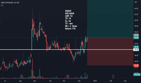 Aban Stock Price And Chart Nse Aban Tradingview