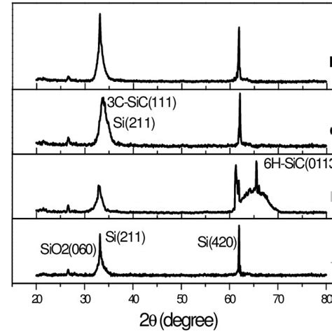 Xrd Patterns Of The Sico Films A As Deposited B Annealed At 600