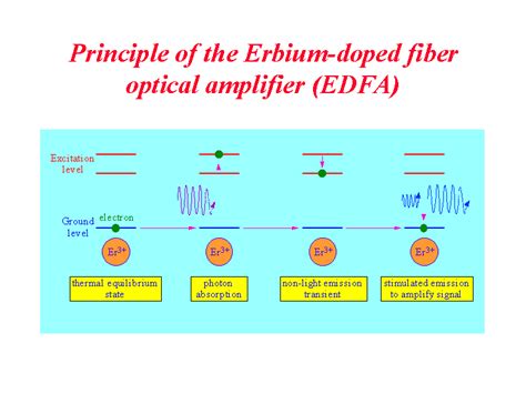 Er Doped Fiber Amplifier