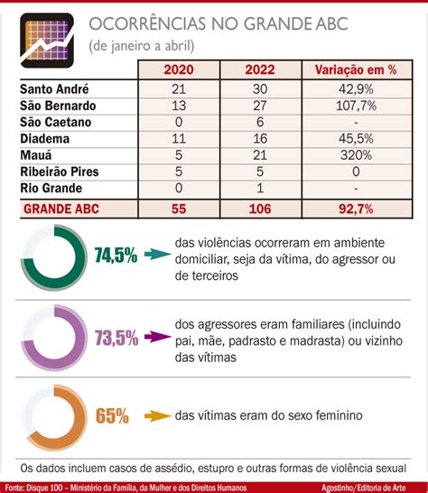 Violência sexual contra crianças e adolescentes aumenta 92 em 2022