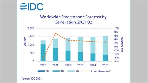 Smartphone Shipments Expected To Keep Growing As Emerging Markets Show Recovery Idc