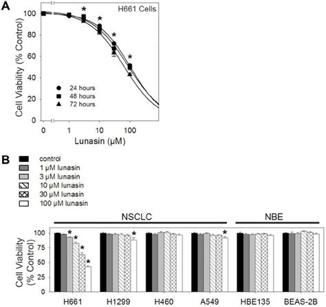 Lunasin Exhibits Cell Line Specific Anti Proliferative Activity On