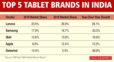 Top 5 Tablet Brands in India