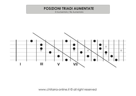 Le Triadi Sulla Chitarra Lezione 1 Chitarra Online