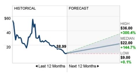 Virgin Galactic Stock Spce Predictions For Stormgain