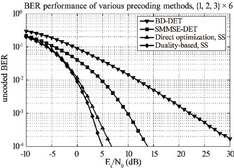 Uncoded Ber Performance Of Bd Smmse Direct Optimization And