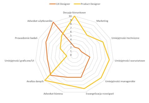 Wykres Radarowy Blog Ux User Experience Narz Dzia Badania