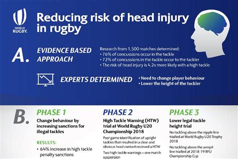 Player Welfare World Rugby Plan To Mitigate The Risk Of Injury