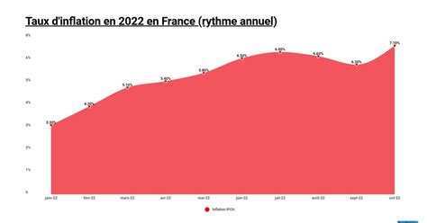 Retour De La Hausse De L Inflation En France En Rythme Annuel