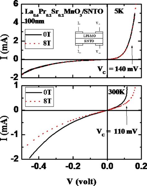 Color Online Plots Of I V Characteristics With And Without Applied