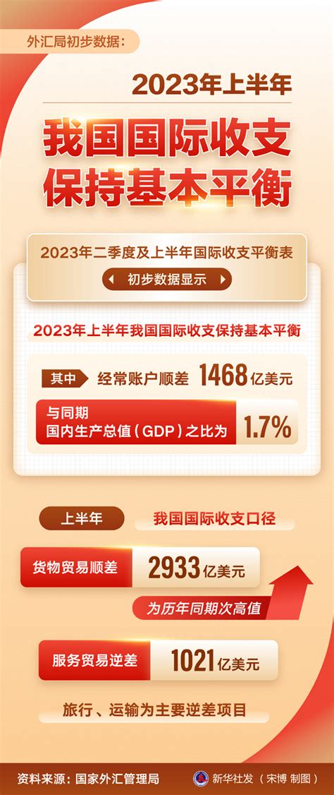 图表：外汇局初步数据：2023年上半年我国国际收支保持基本平衡中国政府网