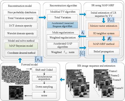 Figure 4 From MAP MRF Based Super Resolution Reconstruction Approach