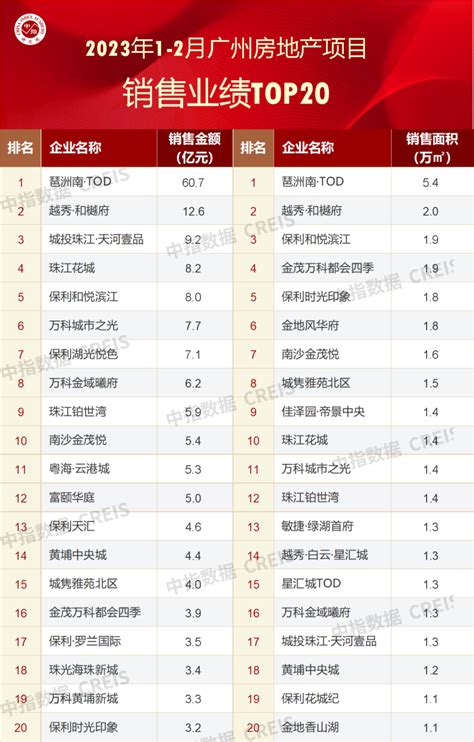 2023年1 2月广州房地产企业销售业绩top20腾讯新闻