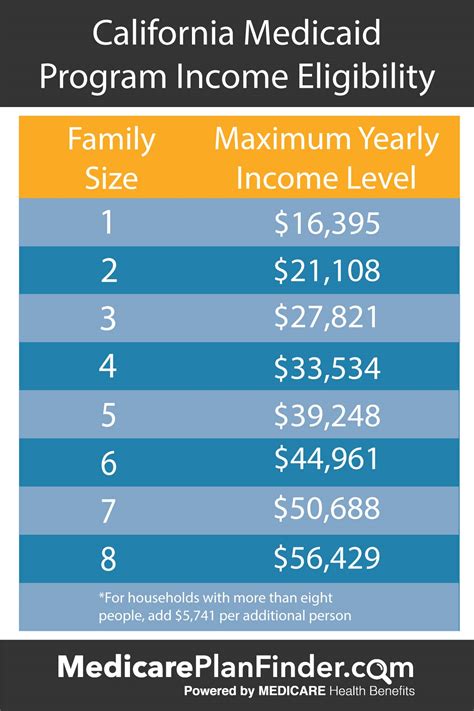 Medi Cal California Medicaid Program Medicare Plan Finder
