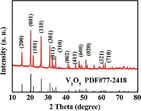 The Xrd Pattern Of Ni V 2 O 5 Il Download Scientific Diagram