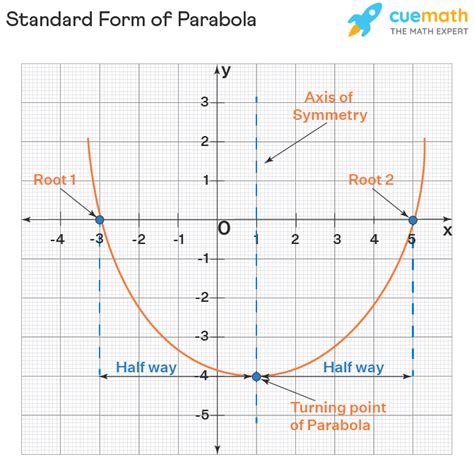 Standard Form - Equations, Examples | Standard Form in Math