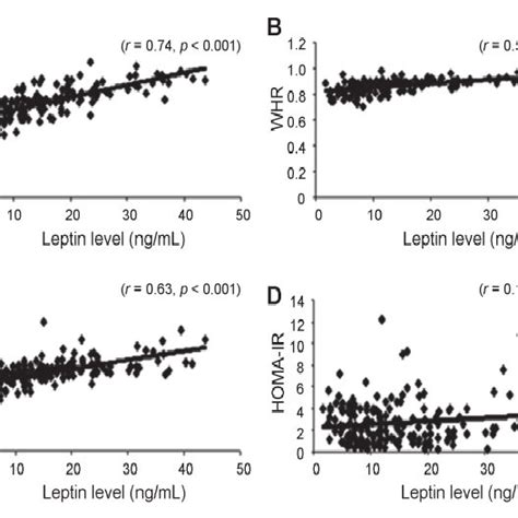 Relationship Between Serum Leptin Levels And Tg A Hdl C B Tc C Download Scientific