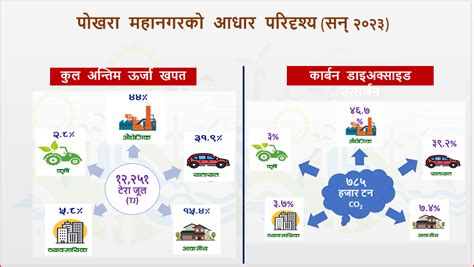 पोखरा महानगरपालिकामा ऊर्जा नीति ल्याइँदै Samadhan News