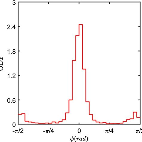 Micro CT Statistical Measurement Fiber Orientation Density Function