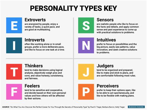 The best jobs for every personality type | Personality types, Myers ...