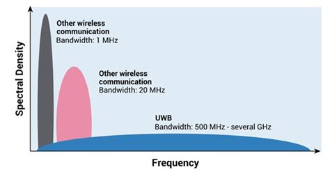 HOW ULTRA WIDEBAND UWB BASED IoT APPLICATIONS MAY DRIVE COMPETITIVE