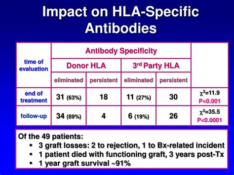 Ppt Clinical Differences Between Anti Hla And Anti Abo Antibodies In