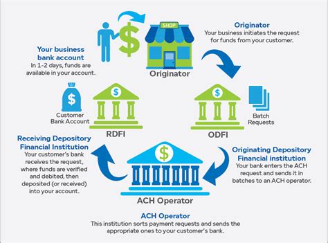 Ach Processing Solutions First Direct Financial