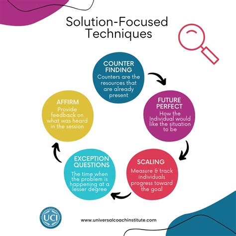 Solution Focused Approach Coaching Therapy Interventions