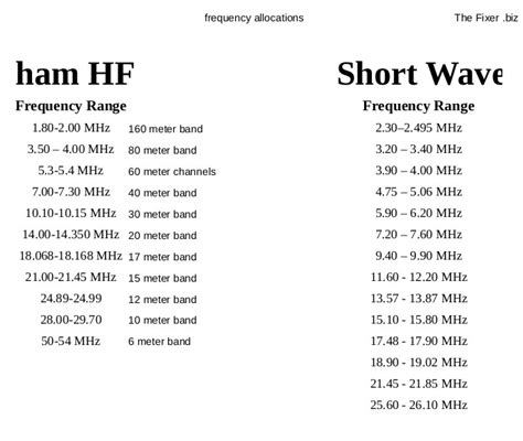 Ham Radio Frequency Chart