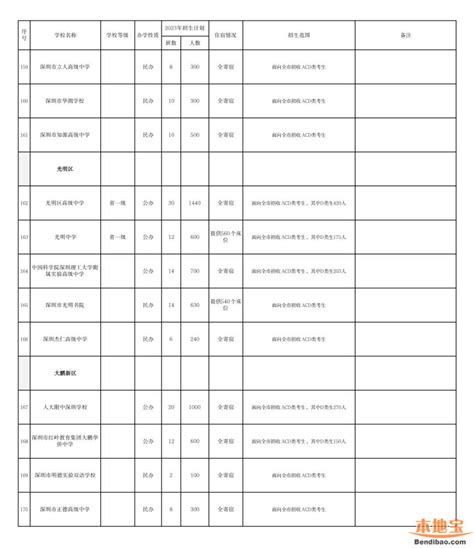 深圳市2023年高中阶段学校招生计划表（公办民办） 深圳本地宝