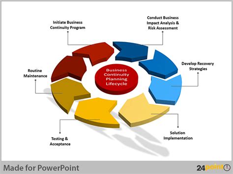 Presenting A Visual Business Continuity Plan Business Continuity Planning And Business