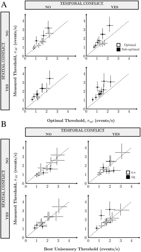 Thresholds in Exp 1. A: Measured multisensory threshold as a function ...