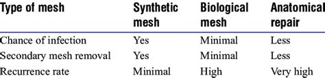 Pros And Cons Of Synthetic Versus Biological Mesh Download Scientific Diagram